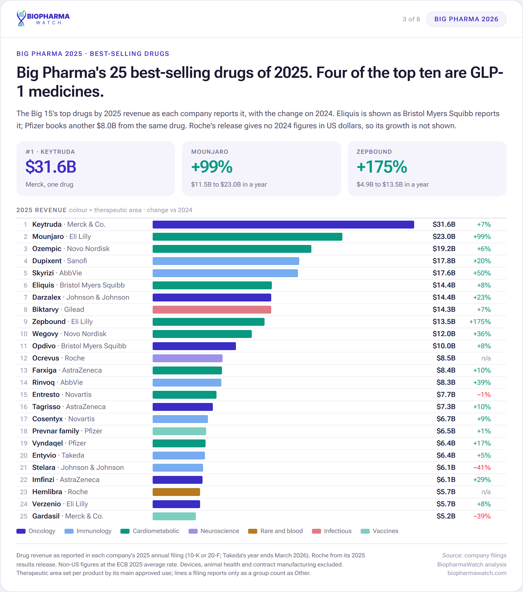 Ranked bar chart of Big Pharma's 25 best-selling drugs of 2025 coloured by therapeutic area, with Keytruda first at $31.6 billion and Mounjaro second at $23.0 billion