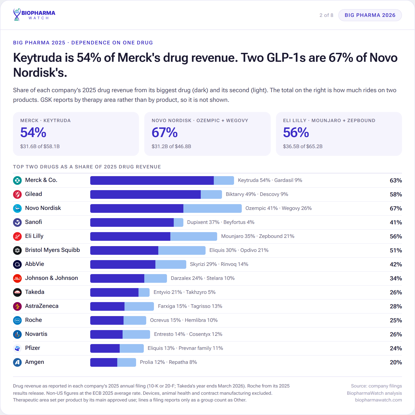 Bar chart of the share of each Big Pharma company's 2025 drug revenue from its biggest and second biggest drug, led by Merck with Keytruda at 54 percent