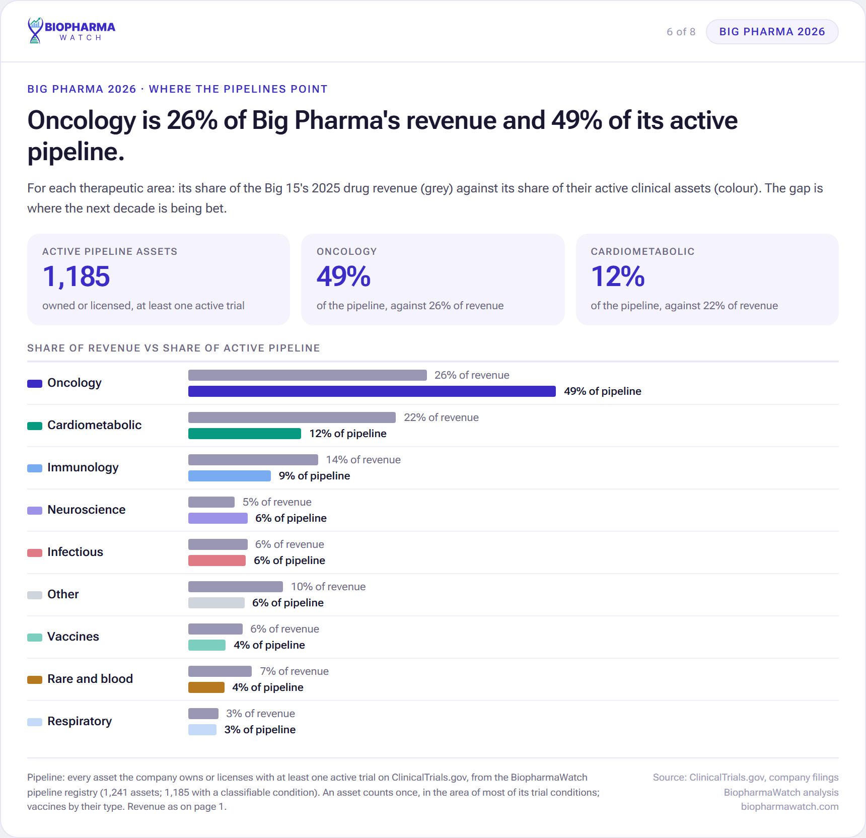 Paired bar chart comparing each therapeutic area's share of Big Pharma's 2025 drug revenue with its share of active pipeline assets, with oncology at 26 percent of revenue and 49 percent of the pipeline