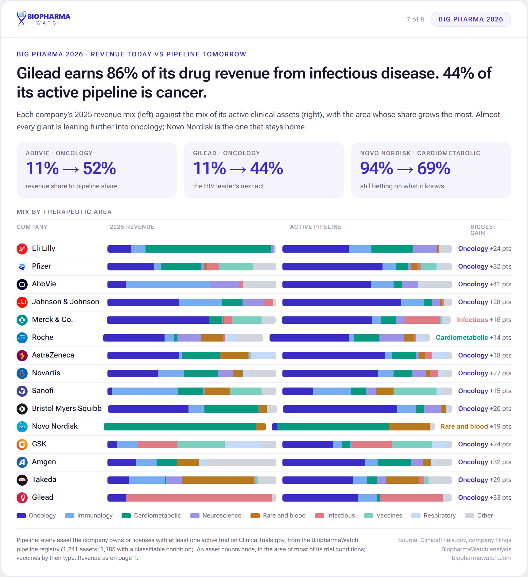 Chart comparing each Big Pharma company's 2025 revenue mix with the mix of its active pipeline by therapeutic area, showing AbbVie moving from 11 percent oncology revenue to 52 percent of its pipeline