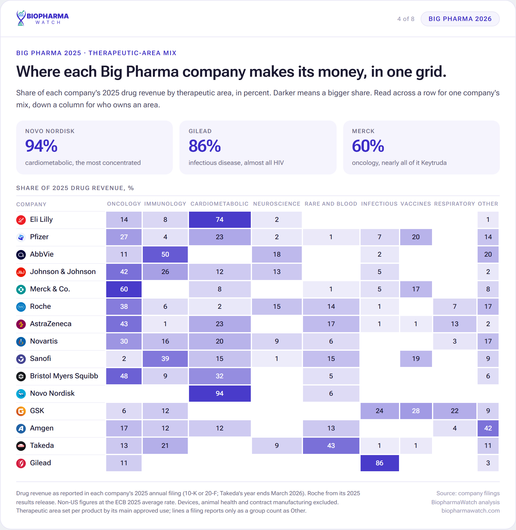 Heat map of the share of each Big Pharma company's 2025 drug revenue by therapeutic area, showing Novo Nordisk at 94 percent cardiometabolic and Gilead at 86 percent infectious disease