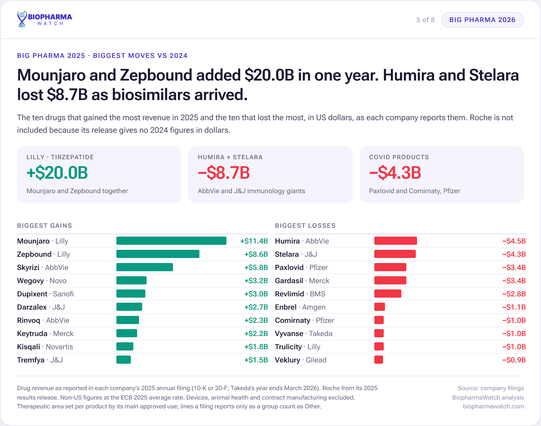 Diverging bar chart of the ten drugs that gained the most revenue in 2025 and the ten that lost the most, led by Mounjaro up $11.4 billion and Humira down $4.5 billion