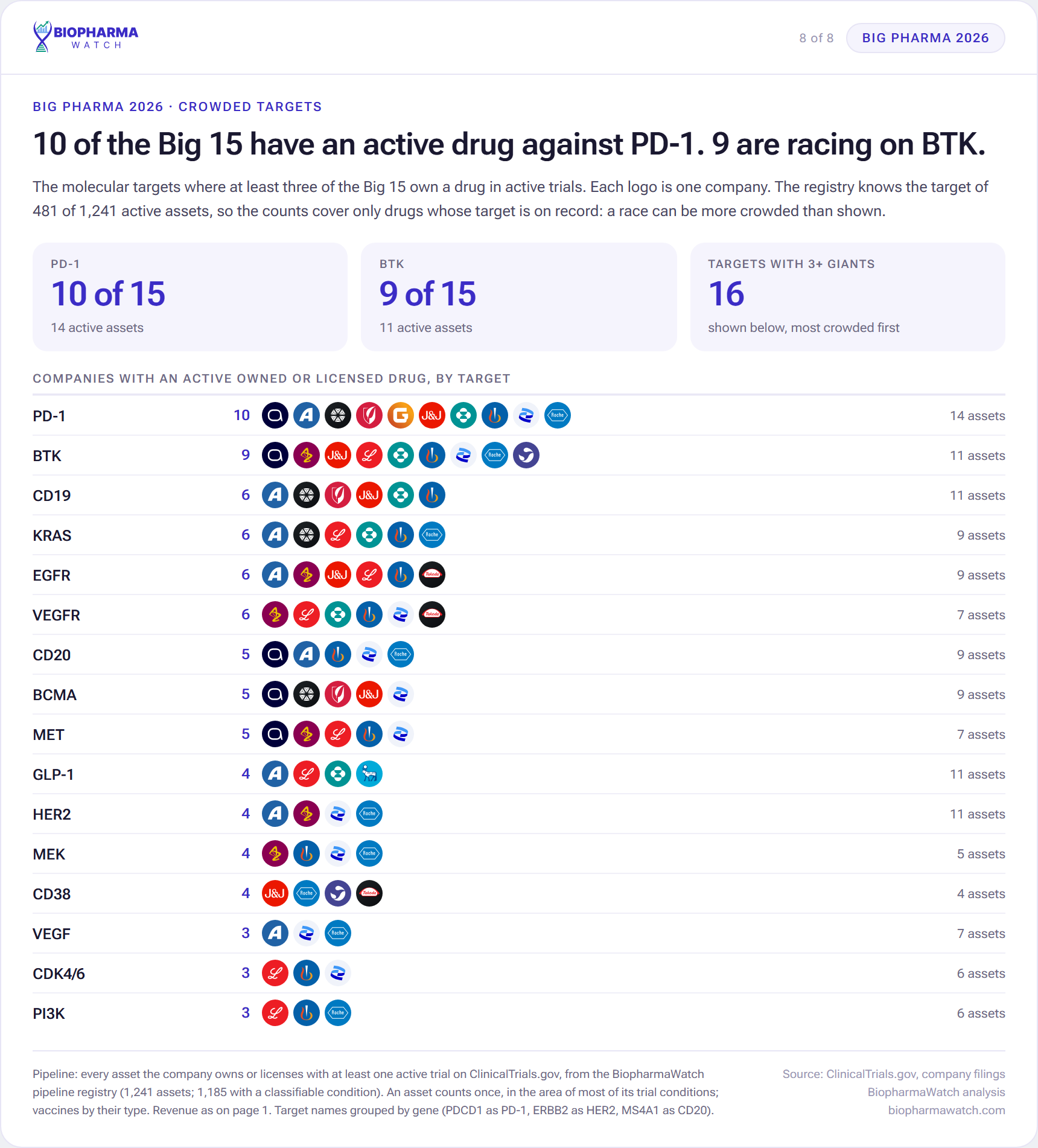 Logo grid of the drug targets where at least three of the Big 15 pharma companies have an active drug, led by PD-1 with ten companies and BTK with nine