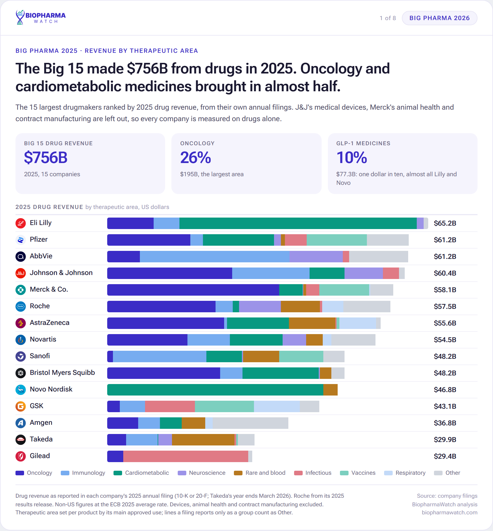 Stacked bar chart of the top 15 pharma companies by 2025 drug revenue, split by therapeutic area, with Eli Lilly first at $65.2 billion and a total of $756 billion
