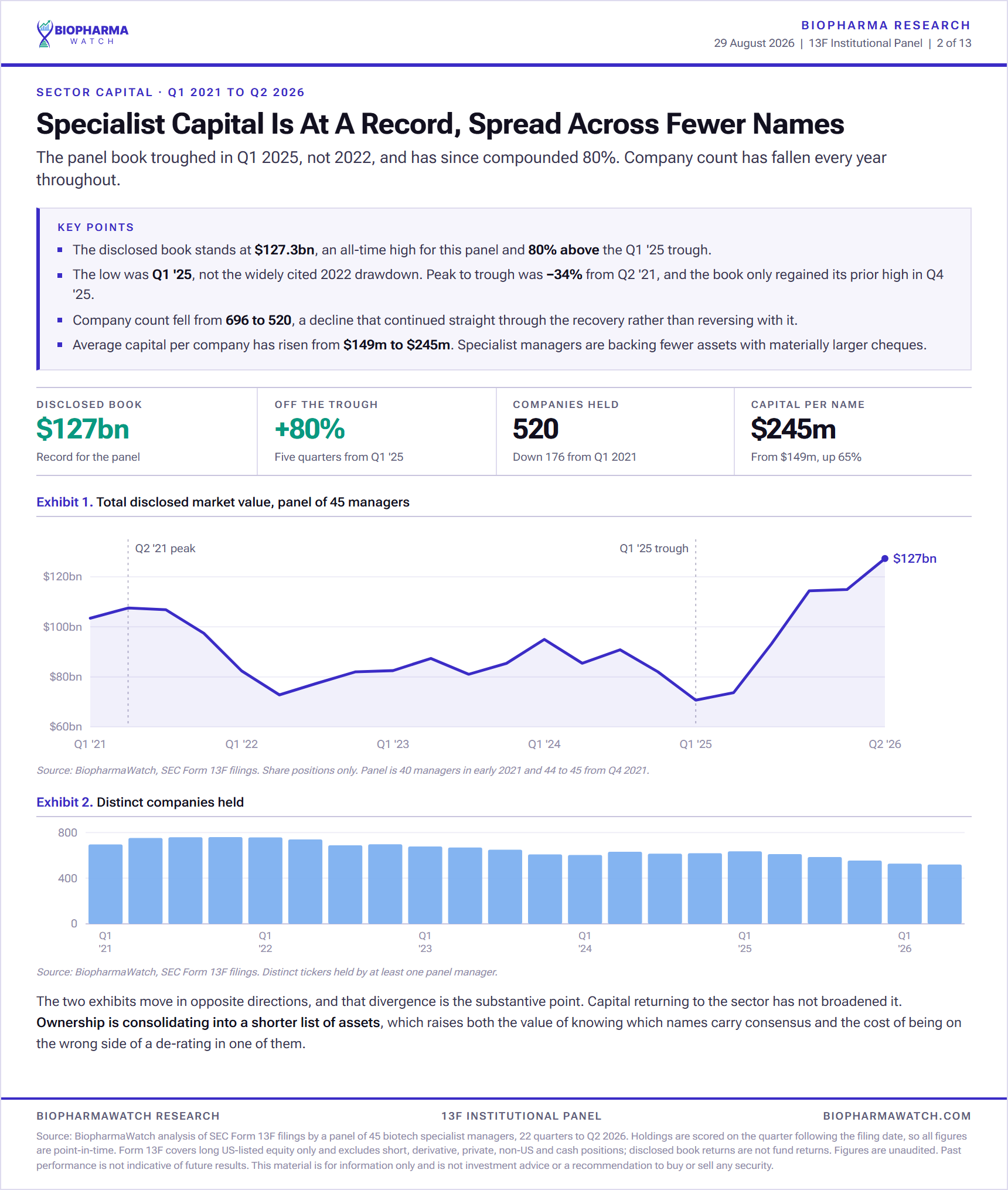 Biotech specialist hedge fund capital at a record high while the number of companies held falls