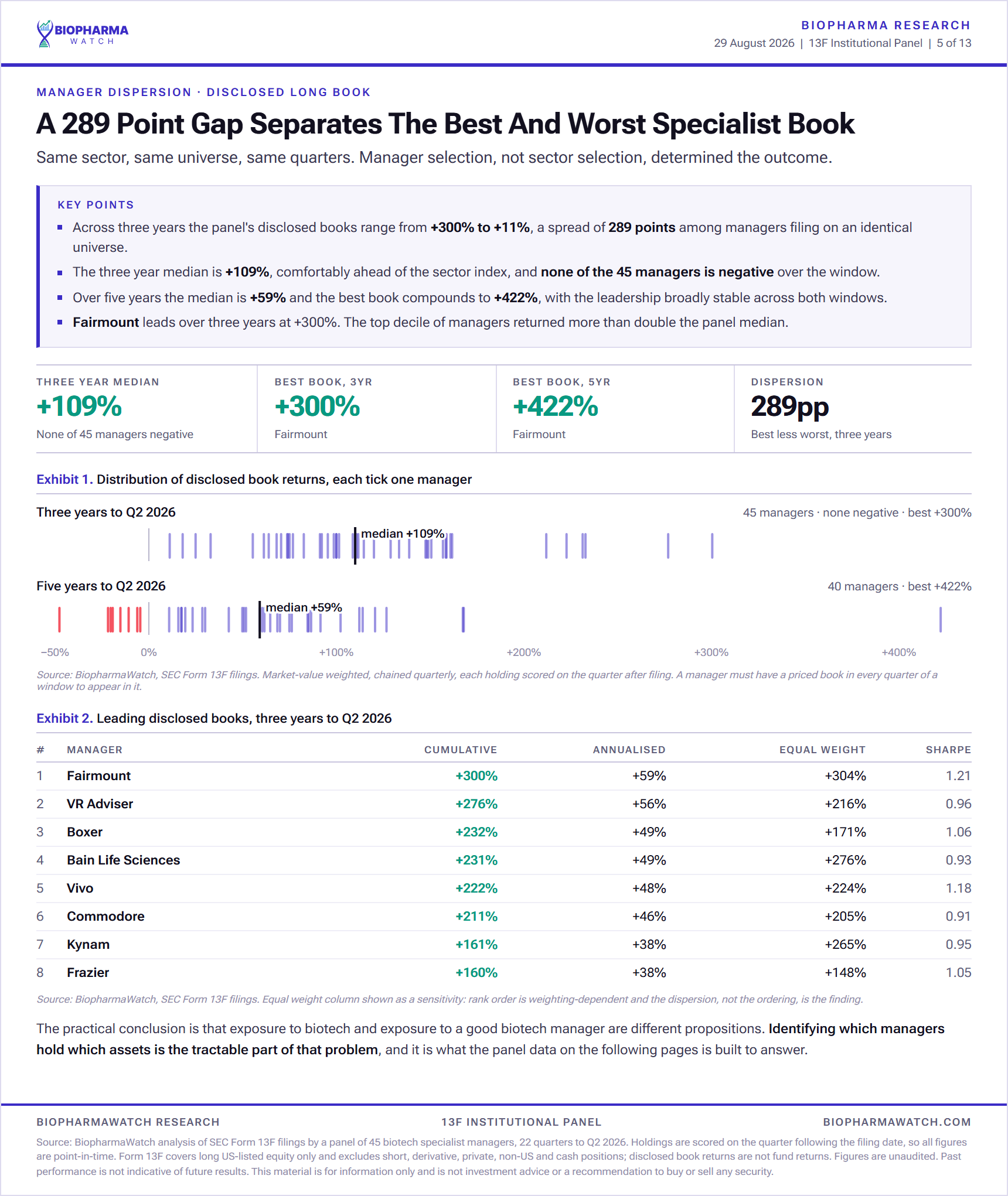Dispersion of three-year returns across 45 biotech hedge fund disclosed portfolios, best fund near 300 percent