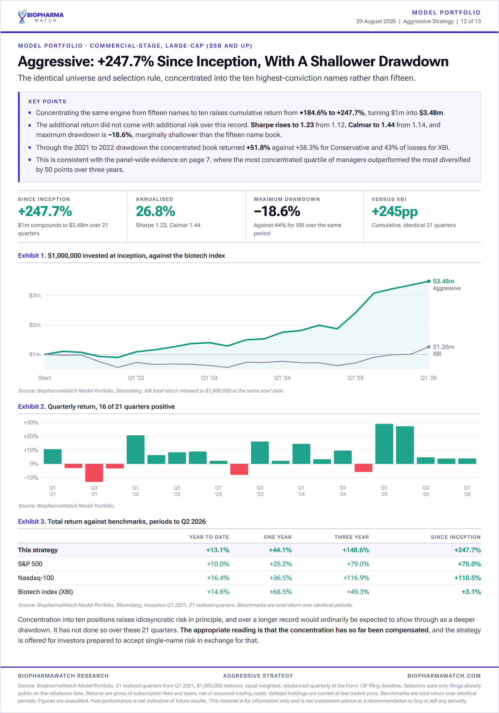 BiopharmaWatch Aggressive biotech model portfolio performance of 247.7 percent since 2021