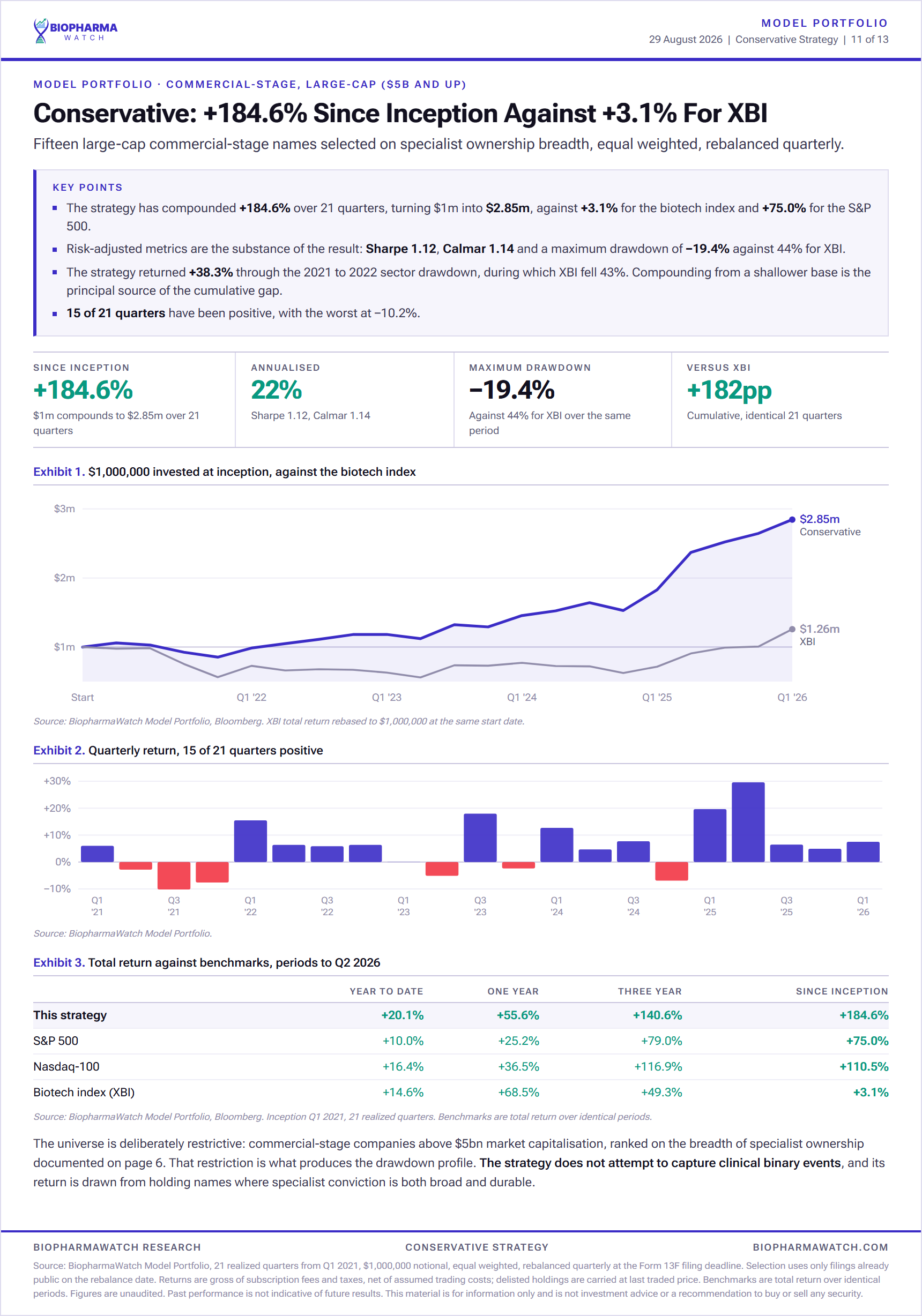 BiopharmaWatch Conservative biotech model portfolio performance of 184.6 percent versus 3.1 percent for XBI