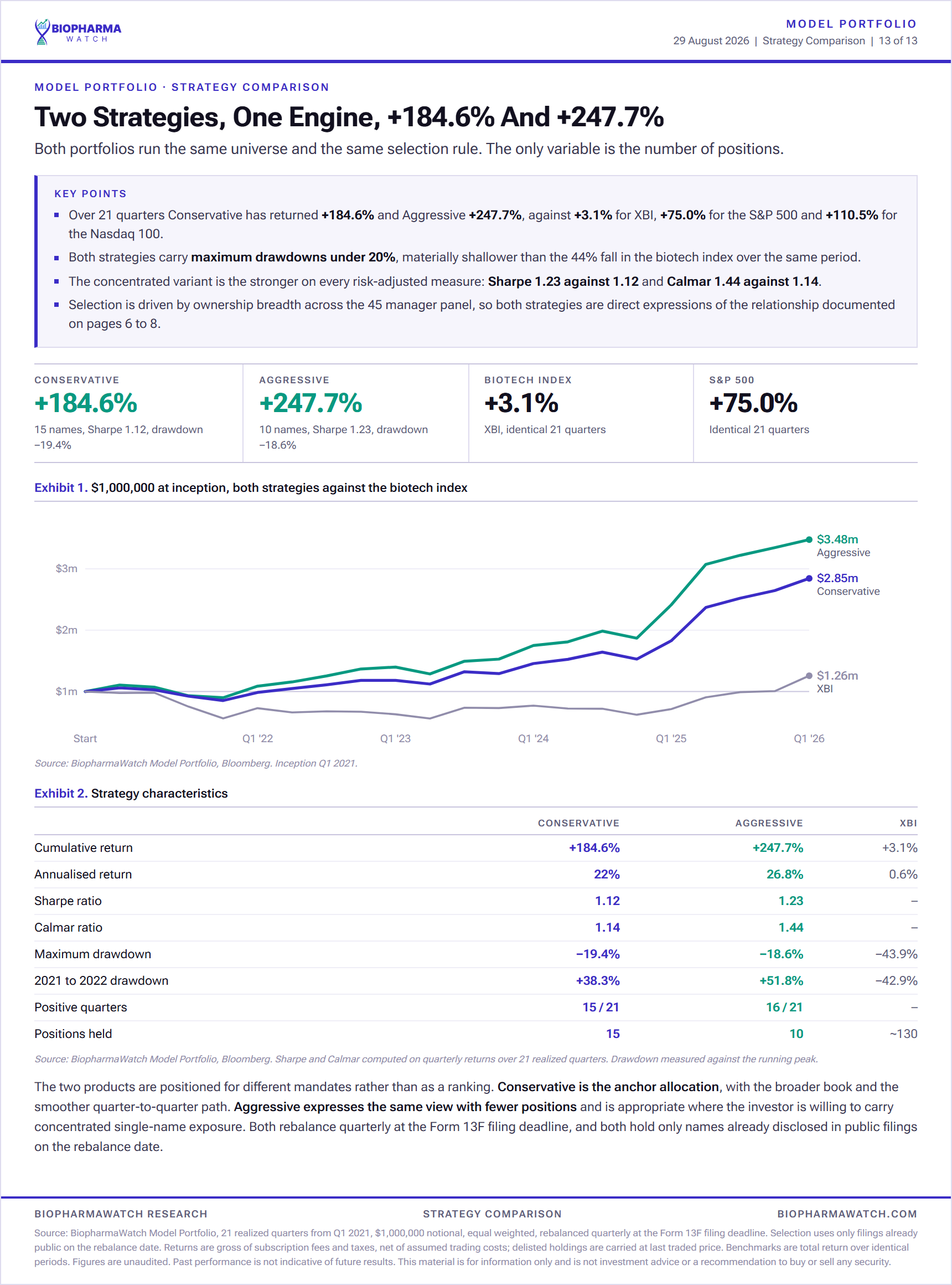 Comparison of both BiopharmaWatch model portfolios against the XBI biotech index over 21 quarters