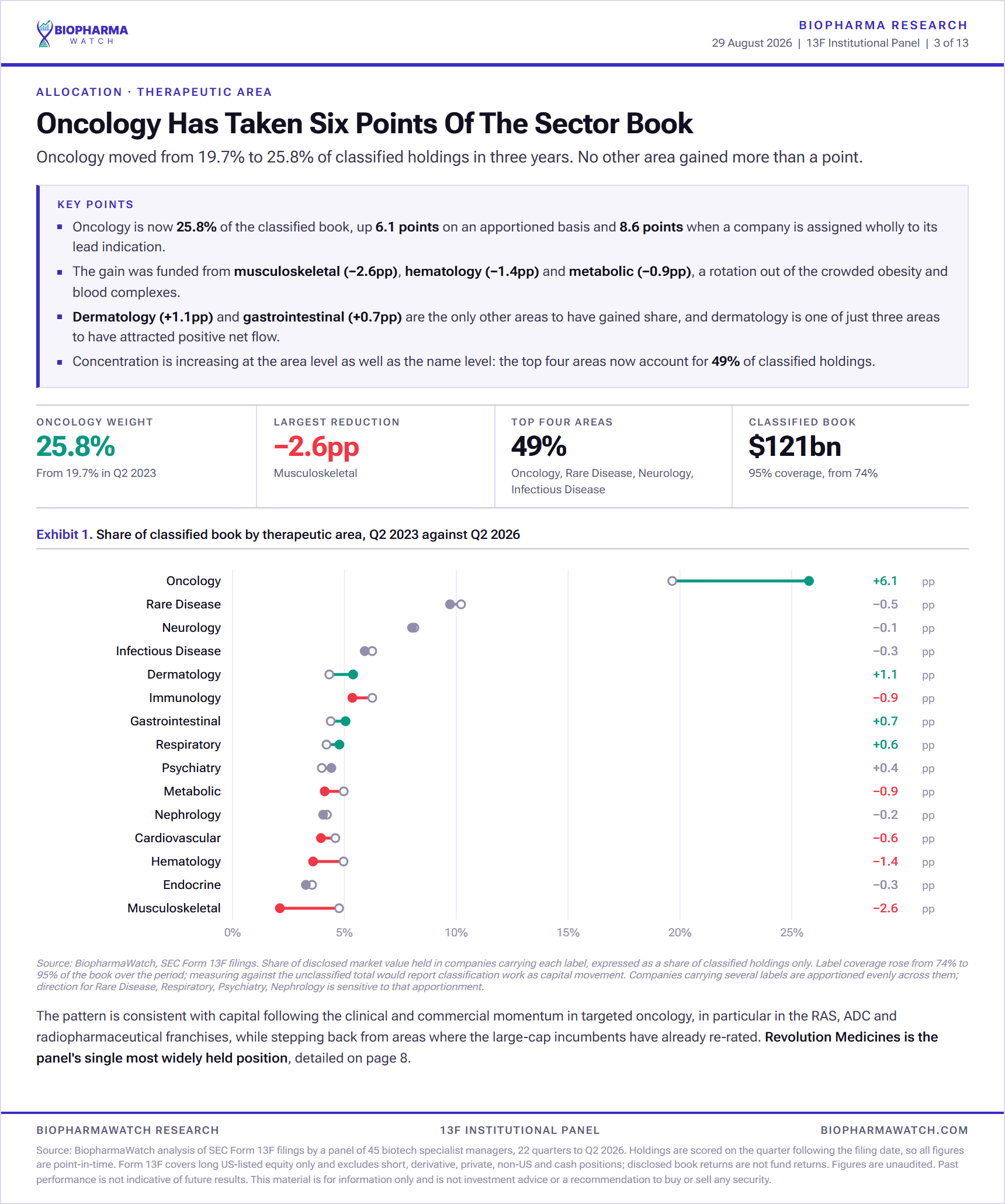 Chart of biotech hedge fund allocation by therapeutic area showing oncology gaining six percentage points