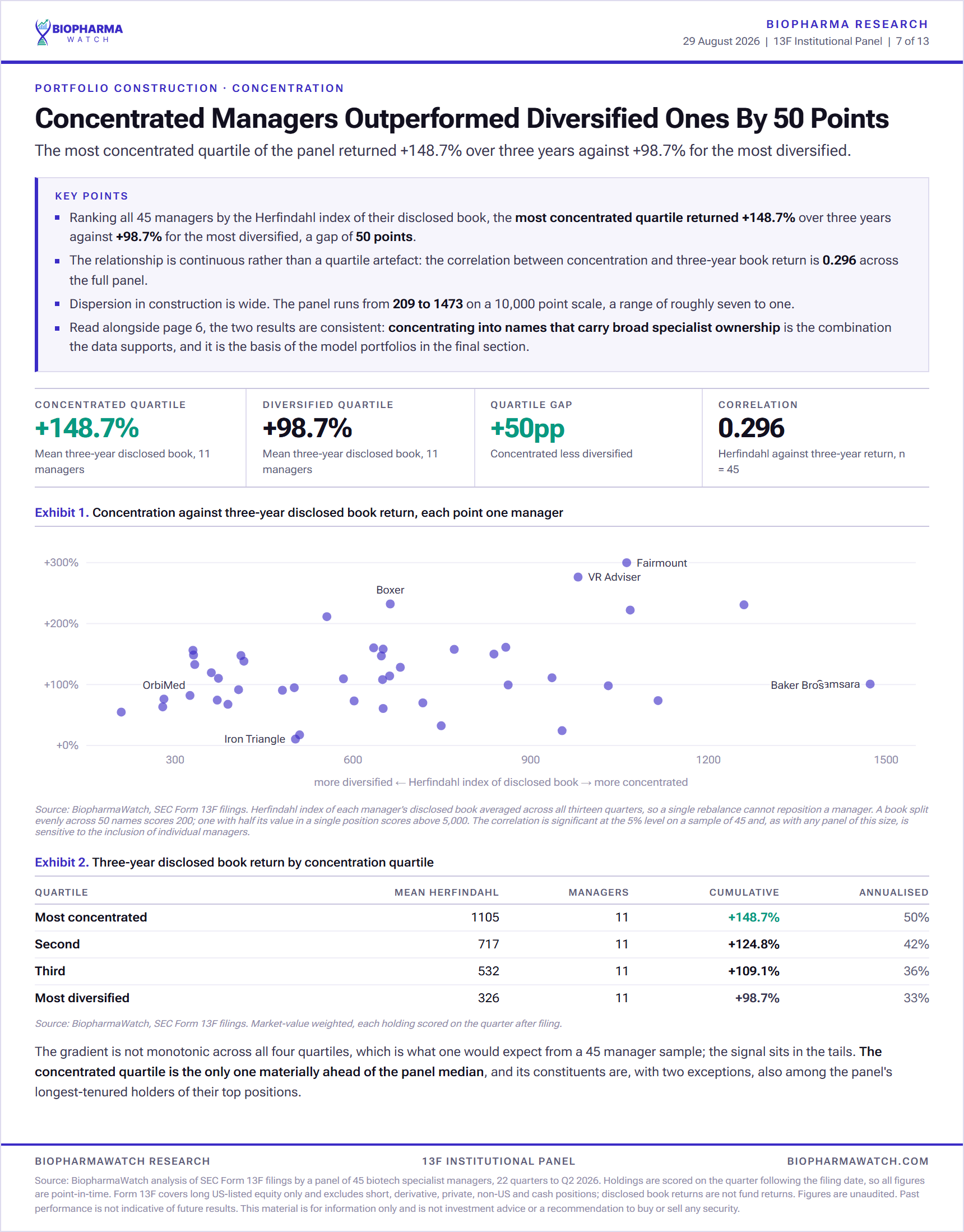 Scatter plot showing concentrated biotech hedge funds outperformed diversified ones over three years
