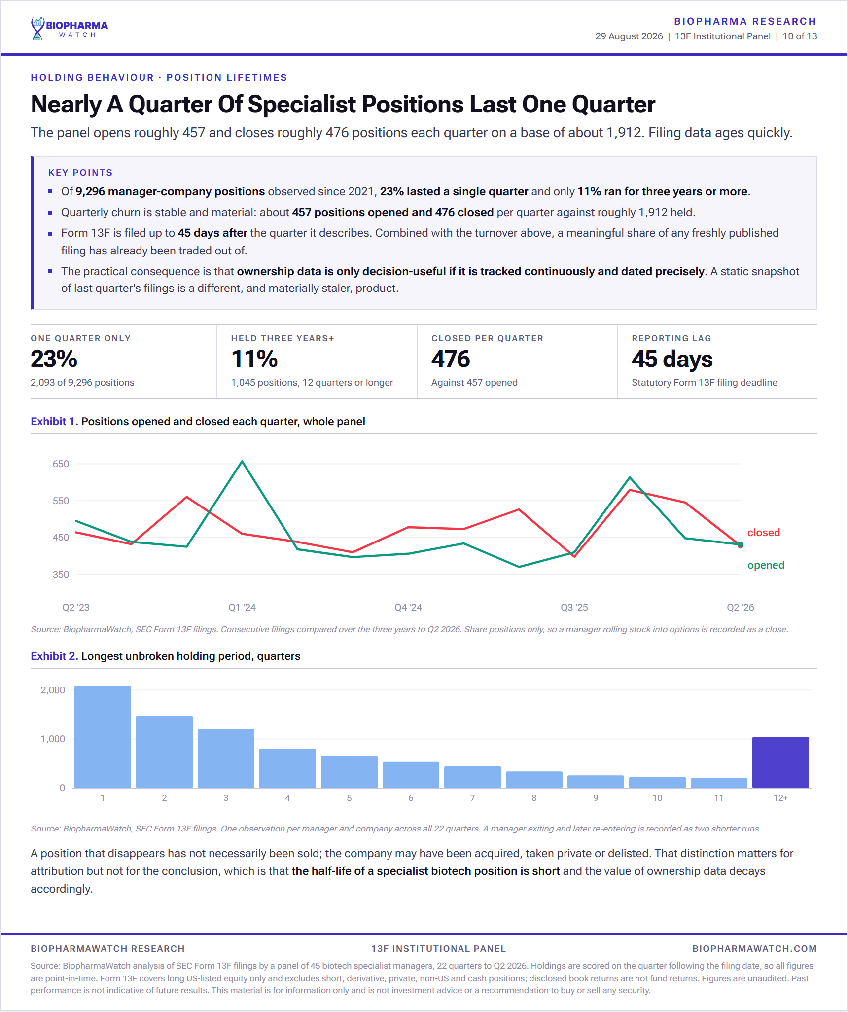 Distribution of hedge fund 13F position holding periods, 23 percent lasting one quarter