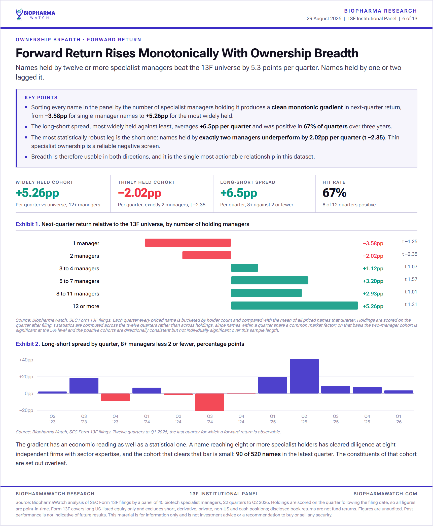 Chart showing biotech stocks held by more hedge funds delivered higher forward returns, a monotonic staircase by ownership breadth