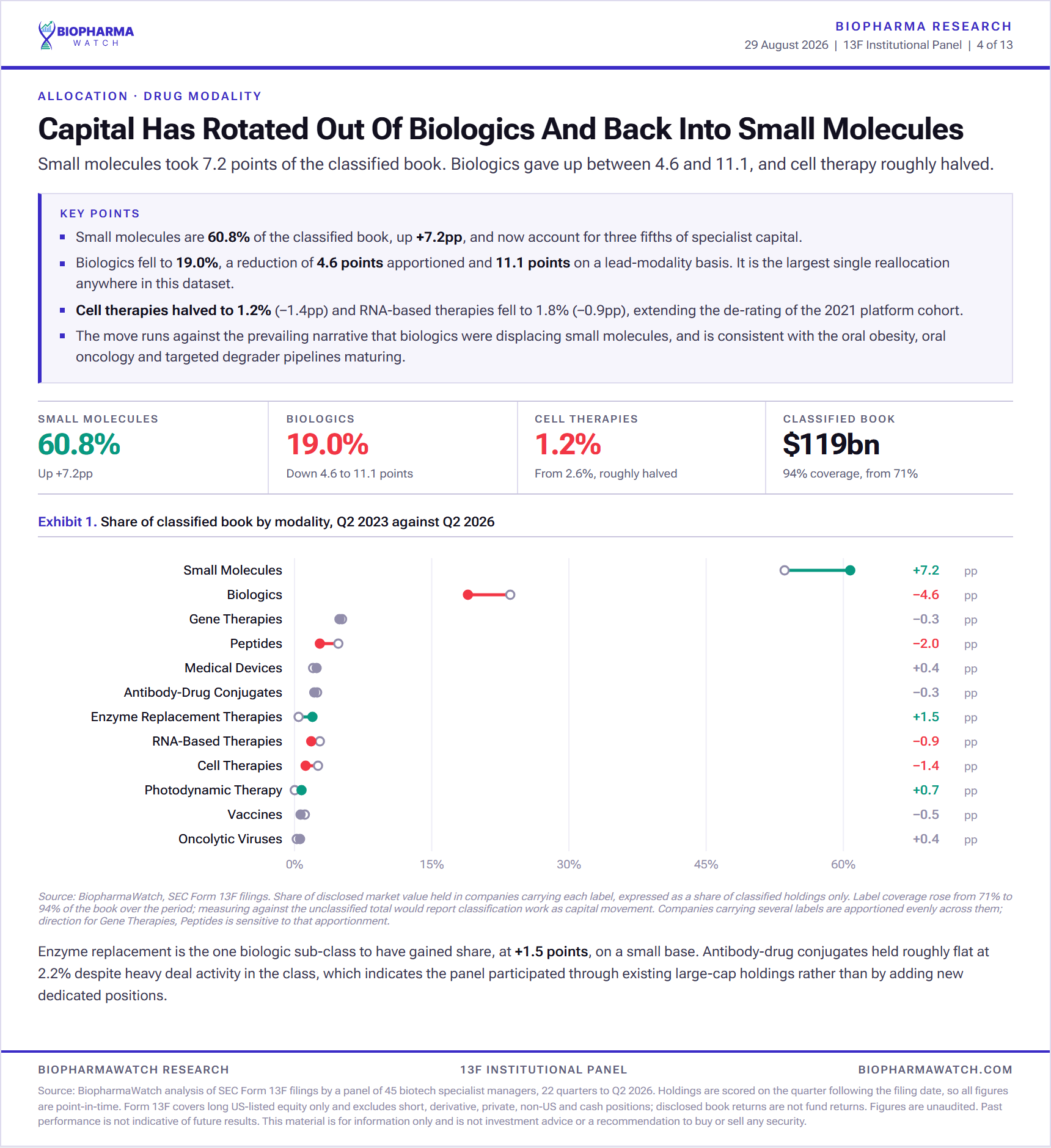 Chart showing hedge fund capital rotating from biologics into small molecule biotech stocks