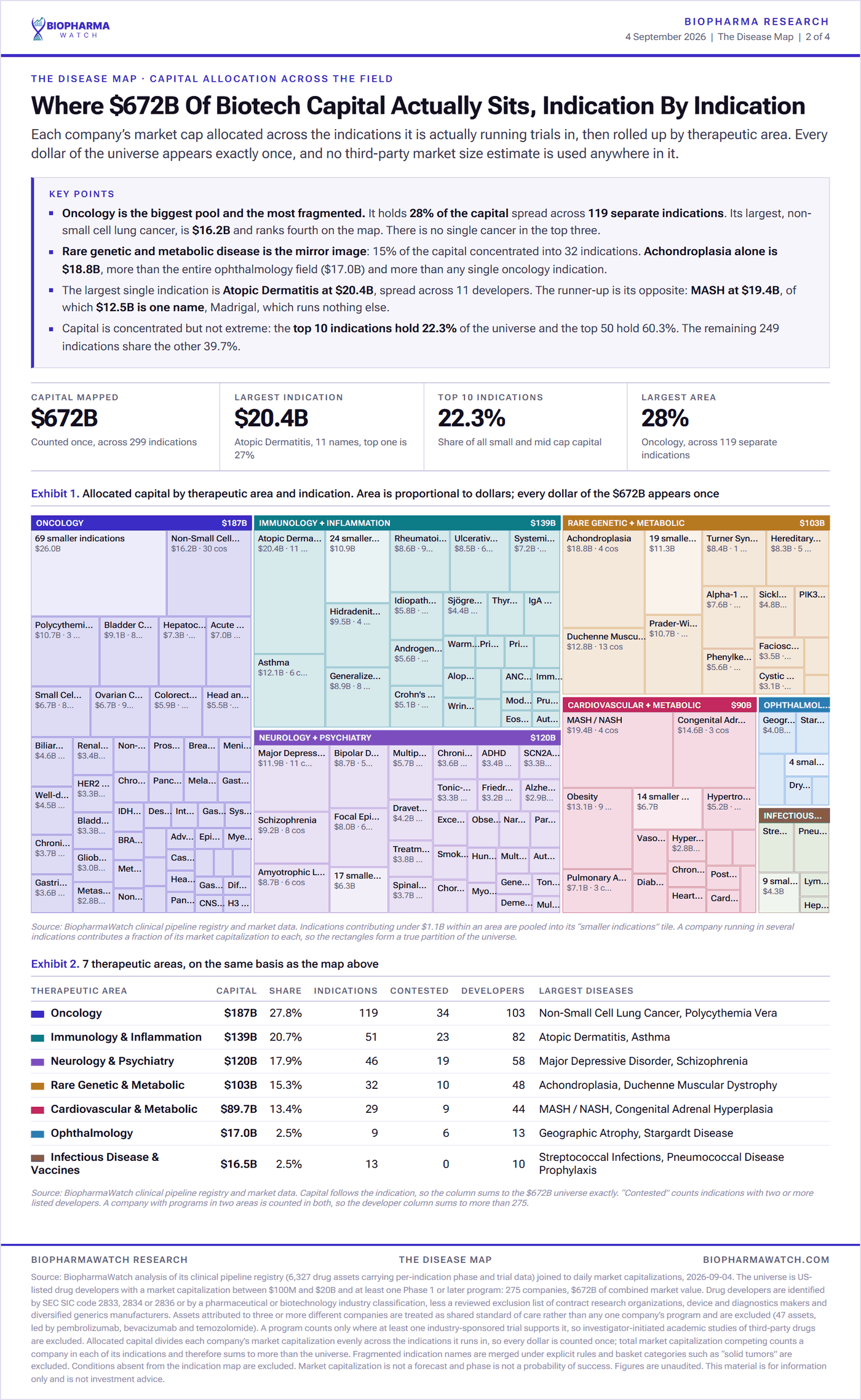 Treemap of biotech allocated capital by therapeutic area, oncology at 27.8 percent across 119 indications