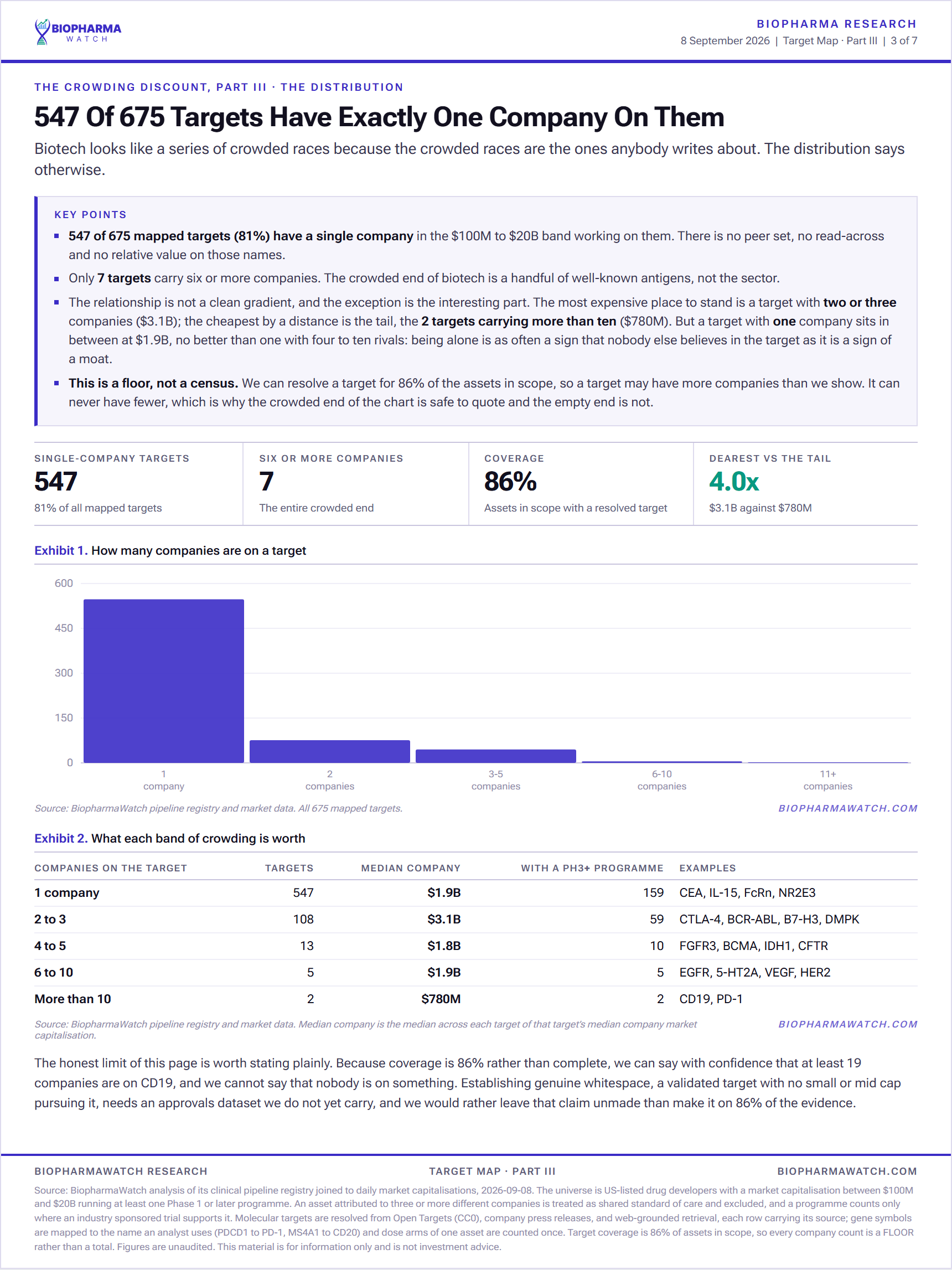 Distribution chart showing 547 of 675 molecular targets have exactly one small or mid cap biotech company developing against them, with a table of what each crowding band is worth