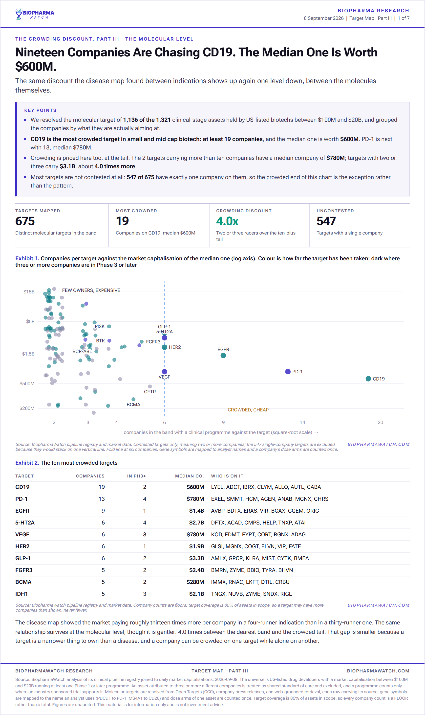 Scatter chart of the most crowded drug targets in biotech, companies per target against the market capitalisation of the median company, showing CD19 with 19 companies at a $600M median market cap